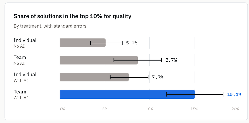 Bar chart: share of solutions in the top 10% for quality, by treatment, with standard errors. Individual, no AI: 5.1%. Team, no AI: 8.7%. Individual with AI: 7.7%. Team with AI: 15.1%.